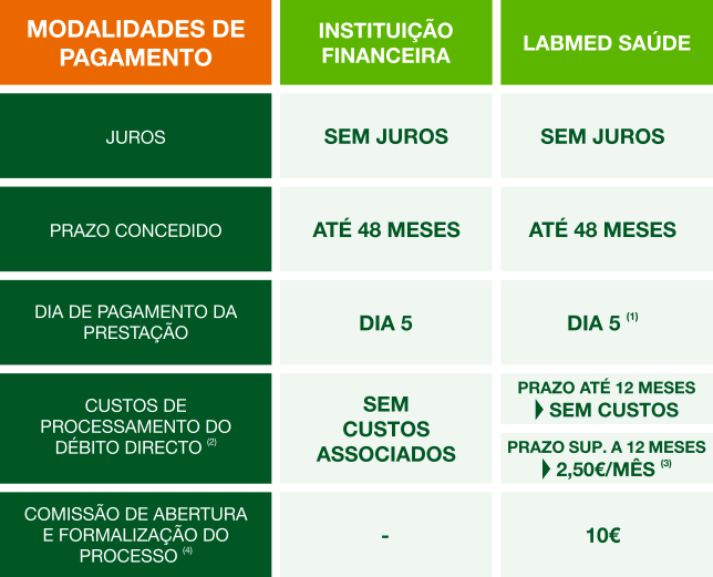 Modalidades de financiamento